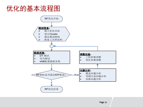 LTE网规网优基础文档资料