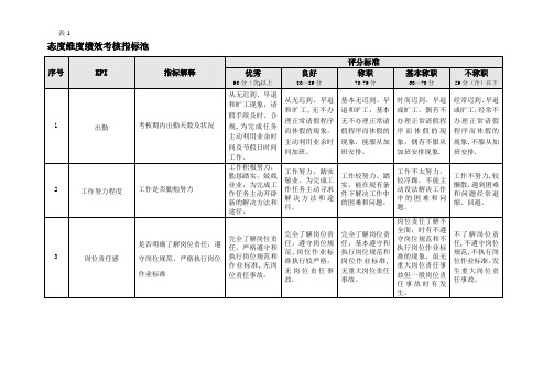 态度维度绩效考核指标池.