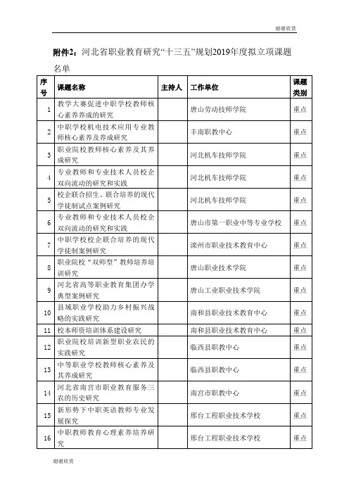 河北省职业教育研究“十三五”规划2019年度拟立项课题名单.doc