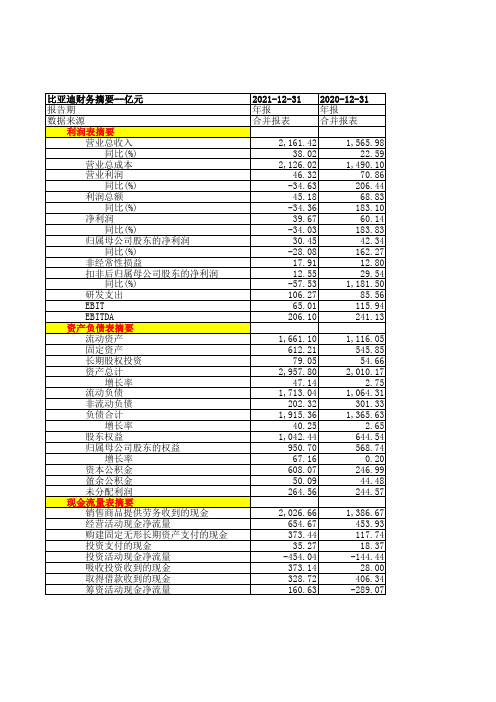 比亚迪2019-2021年年报财务摘要三大财务报表