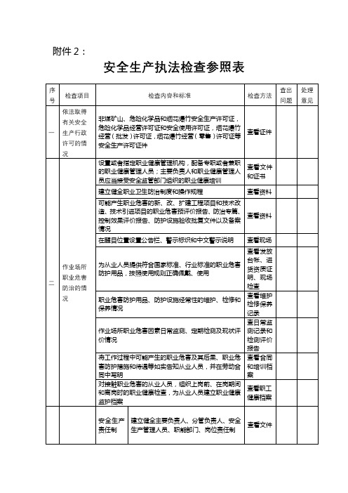 安全生产执法检查参照表【模板】