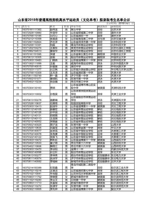 山东省2018年普通高校招收高水平运动员(文化单考)拟录取考生名单公示