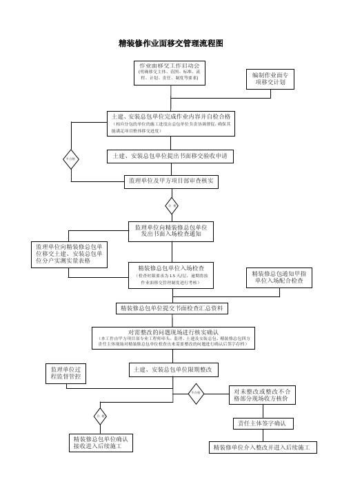 精装修作业面移交管理流程图