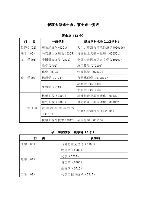 新疆大学授予博士硕士学位学科专业名单