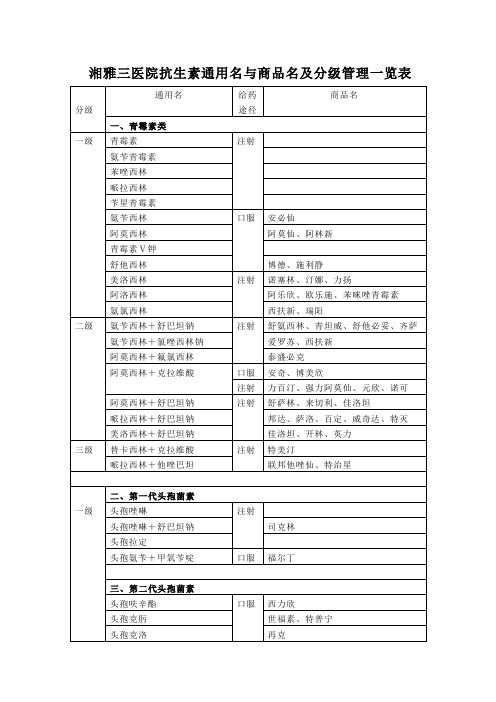 抗生素通用名与商品名及分级管理一览表