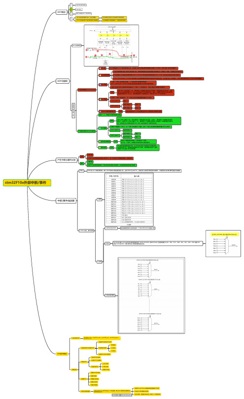 事件EXTI思维导图
