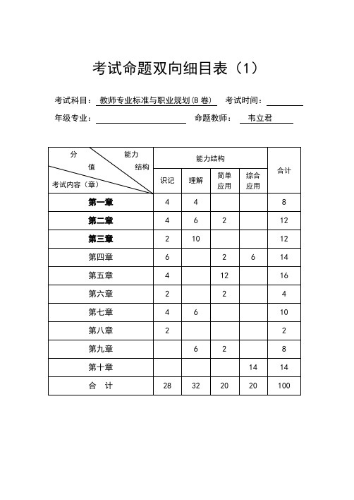 合肥师范学院考试命题双向细目表1、2B