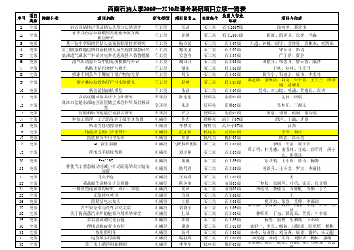 西南石油大学2009—2010年学生课外科研项目立项一览表