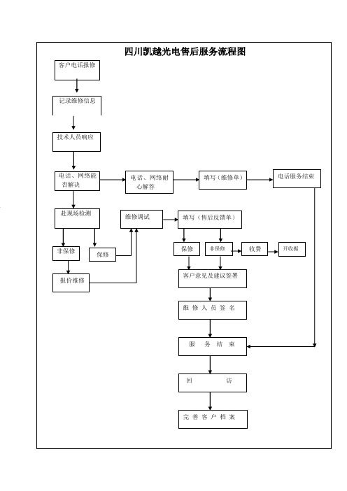(完整word版)售后服务流程图