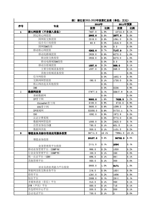 中国电信浙江省2011-2013年网络发展滚动规划-总册附表