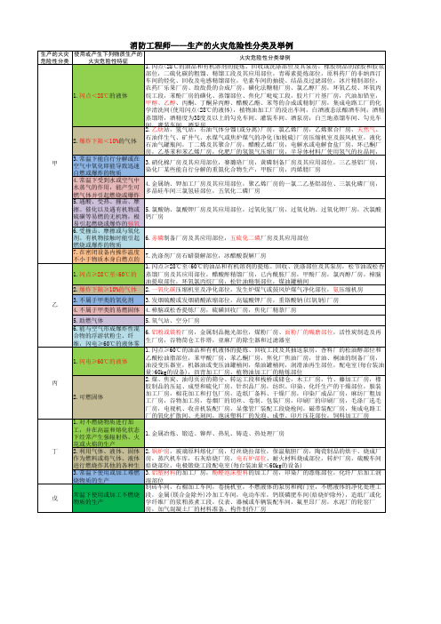 生产的火灾危险性分类及举例(消防工程师考试用)