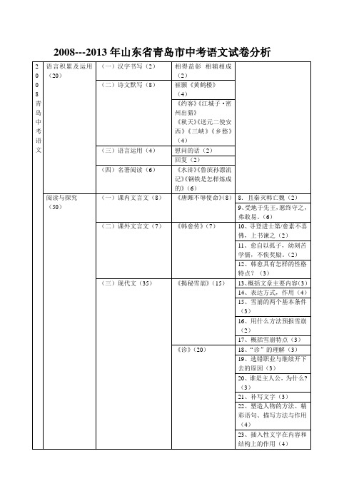 2008--2013年青岛中考语文试卷分析