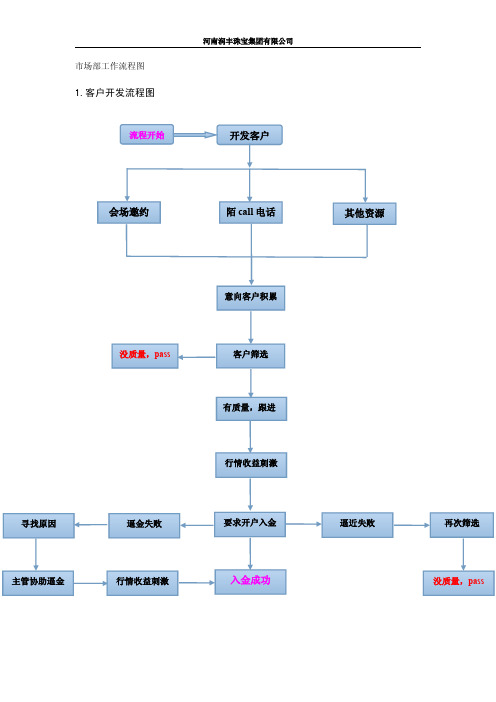 市场部工作流程图 (1)