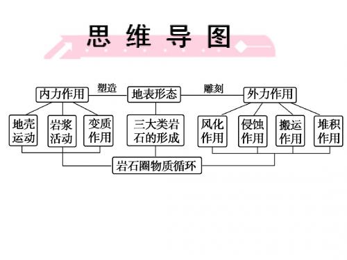 高考一轮 内外力作用对地表形态的影响(26张ppt)