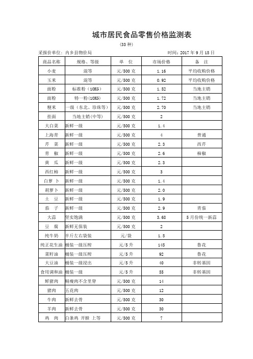 城市居民食品零售价格监测表