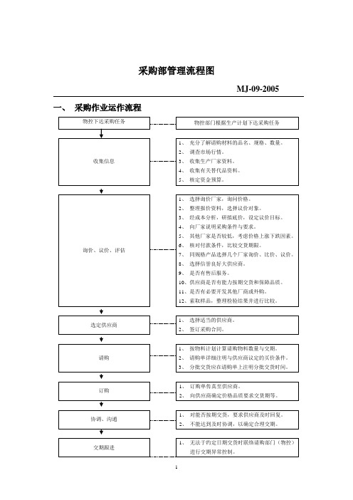 服装企业-制衣厂管理资料--采购部管理流程图(DOC)
