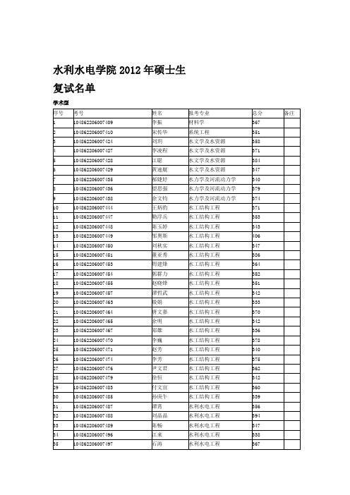 水利水电学院2012年硕士生复试名单