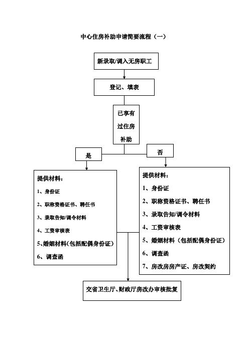 -住房补贴申请简要流程