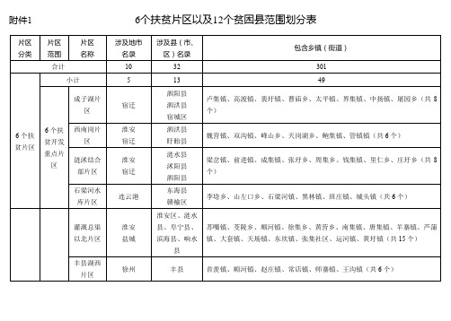 6个扶贫片区以及12个贫困县范围划分表【模板】