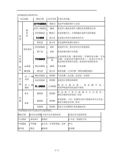 高中生物各种激素的名称和作用