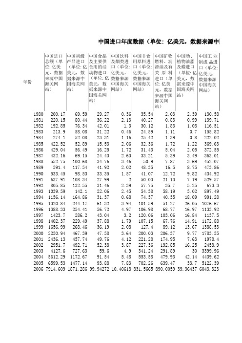 中国各类进口商品数据