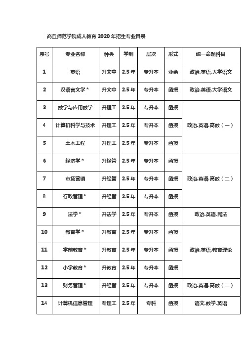 2020年商丘师范学院成人高考招生专业和学费是多少？