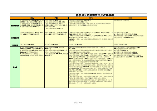 各国际快递附加费用及注意事项