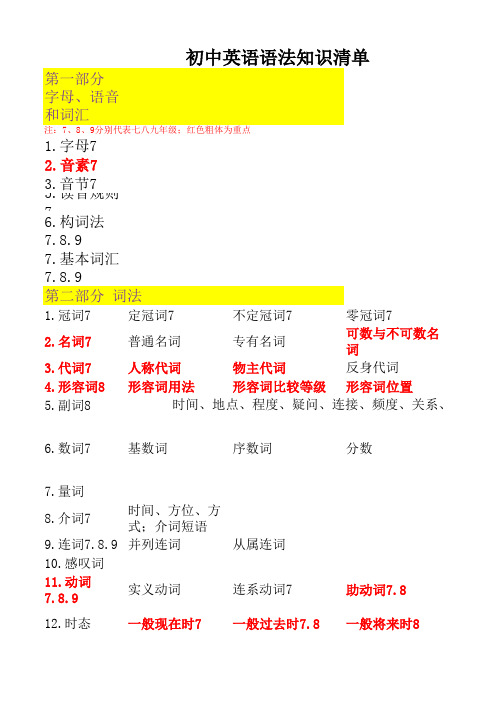 初中英重点语语法一览表