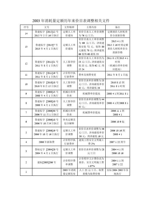 定额价目表及取费变化讲解