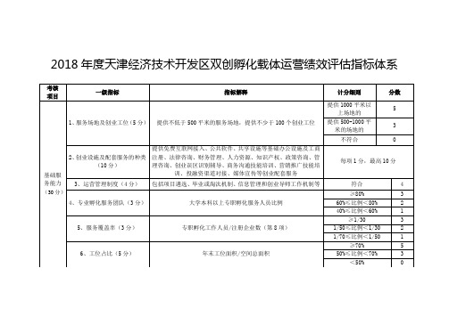 2018年度天津经济技术开发区双创孵化载体运营绩效评价指标