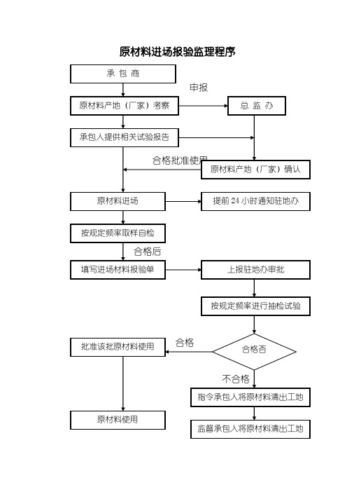 监理工作程序原材料进场报验监理程序