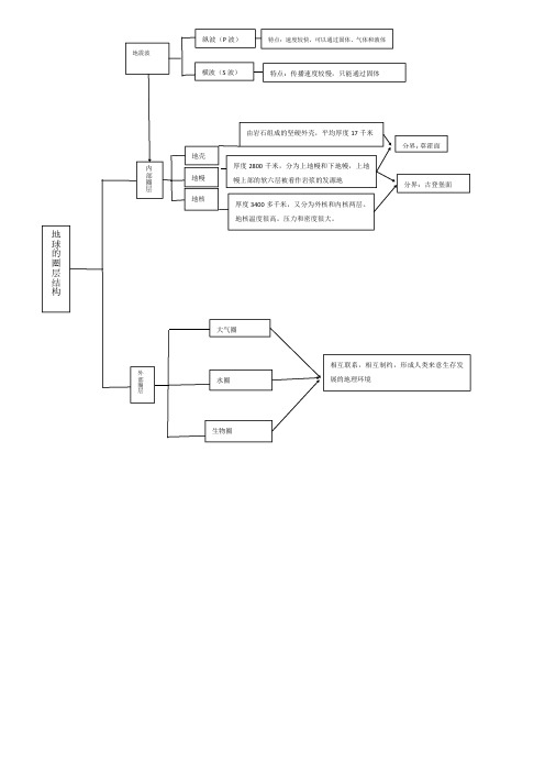 高中地理必修一 地球的圈层结构思维导图