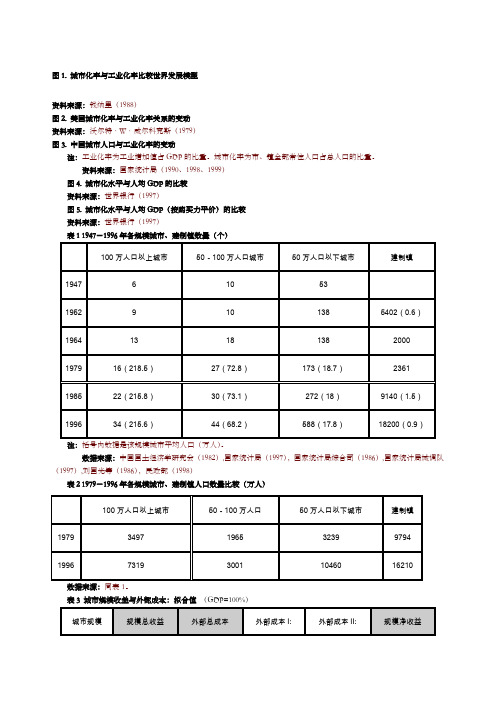 城市化率与工业化率比较世界发展模型