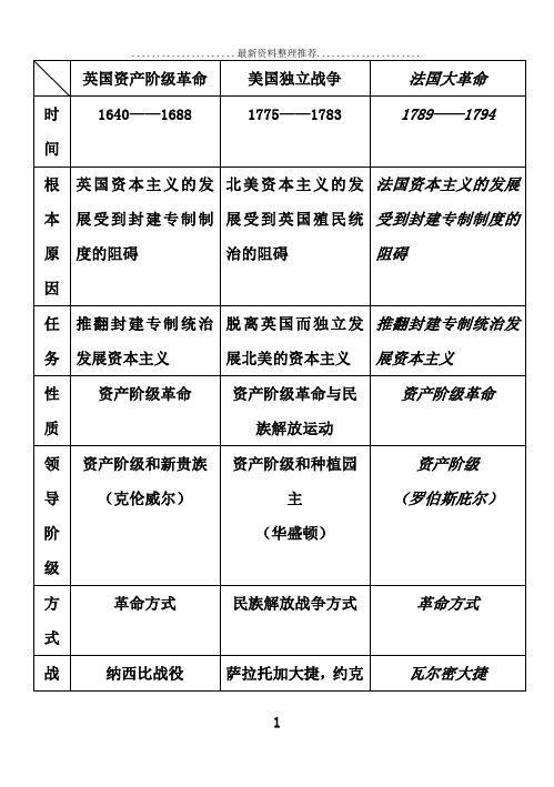 英美法早期资产阶级革命比较(表格)