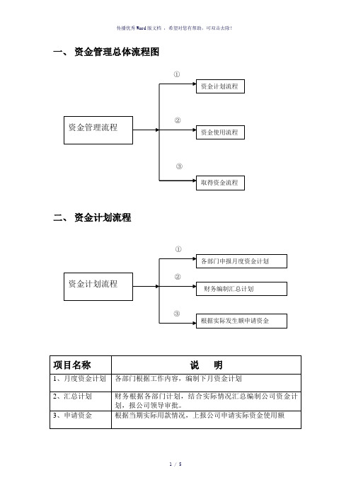 资金使用审批流程图(参考模板)