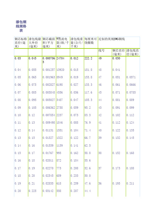 漆包铜线规格表.