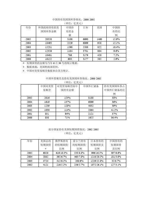 中国外汇储备和美国债券关系研究