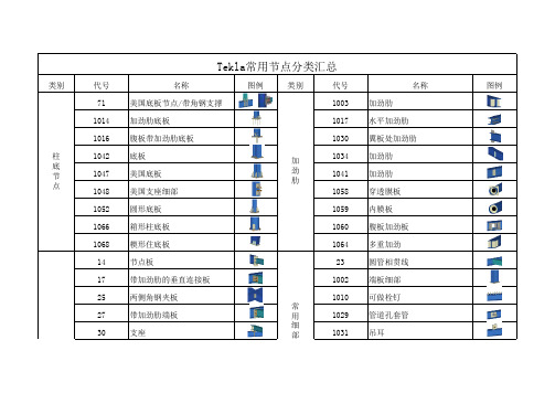 Tekla常用节点汇总