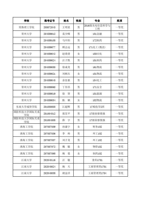 江苏省普通高等学校第十五届高等数学竞赛获奖名单公示