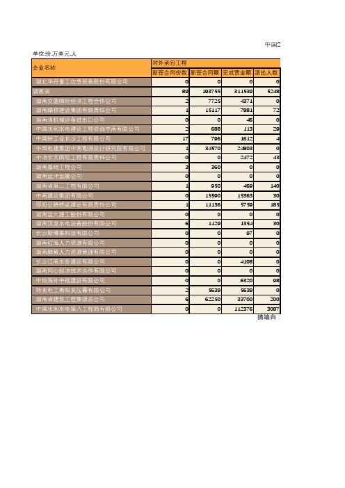 中国商务年鉴2016：中国2015年对外承包工程和劳务合作业务分企业统计(六十九)