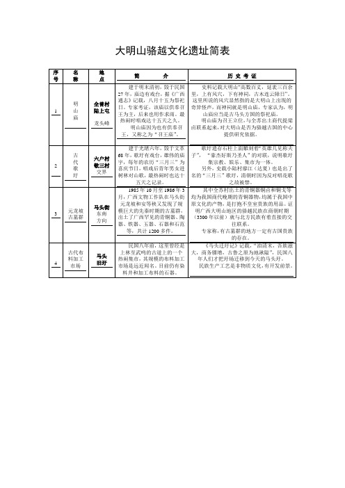 大明山骆越文化遗址简表