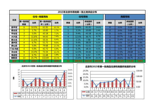 2015年北京市用地第一批土地供应分布统计表