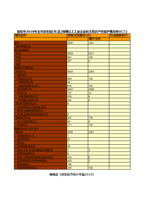 保定市2018年全市及各县(市