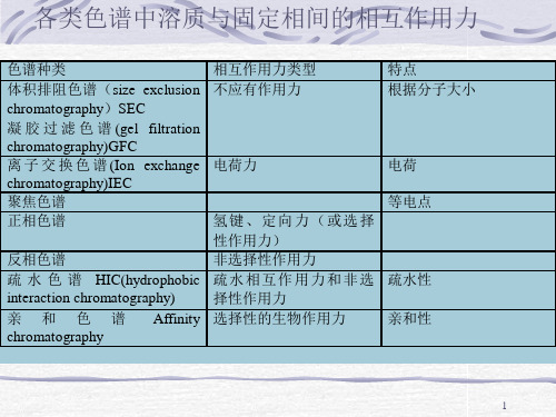 色谱分离法