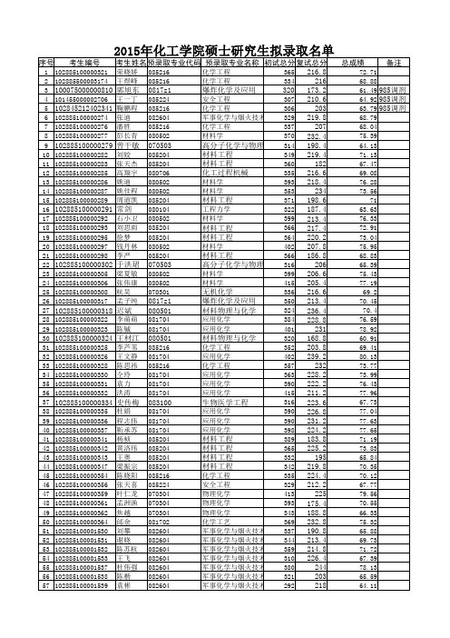 2015年化院硕士录取名单