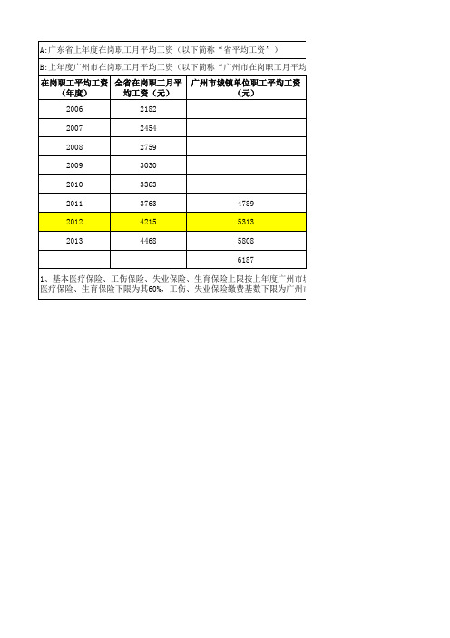 广东省在岗职工及广州在岗月平均工资(1995-2015年)