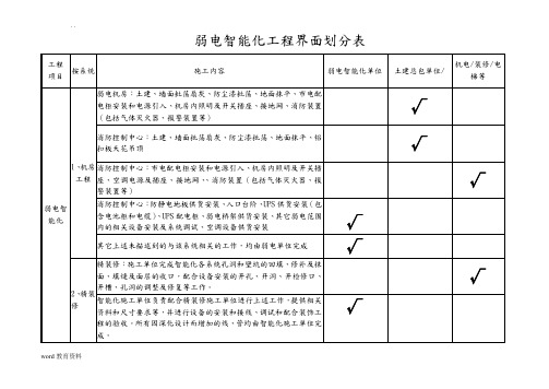 弱电智能化工程界面划分大全