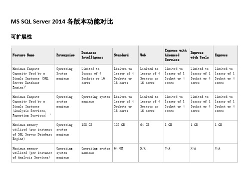 MS SQL Server2014标准版、企业版、易捷版对比