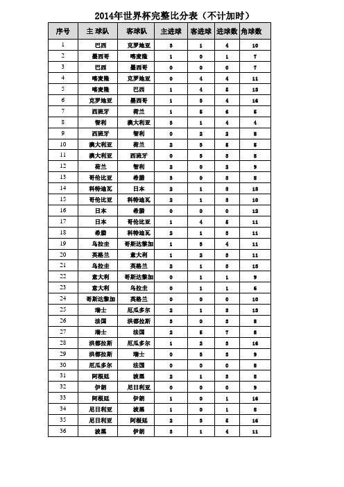 2014年巴西世界杯完整比分表(含角球数)