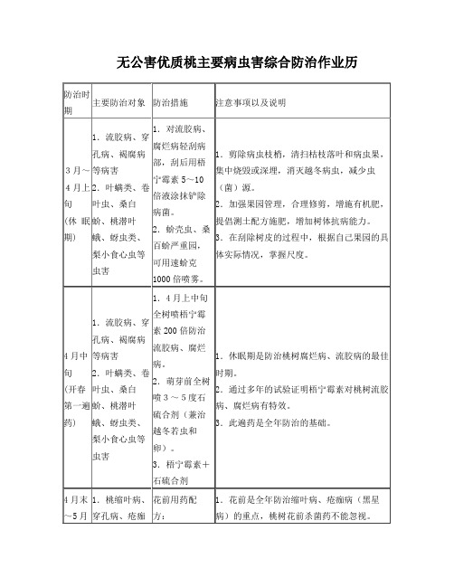 无公害优质桃主要病虫害综合防治作业历